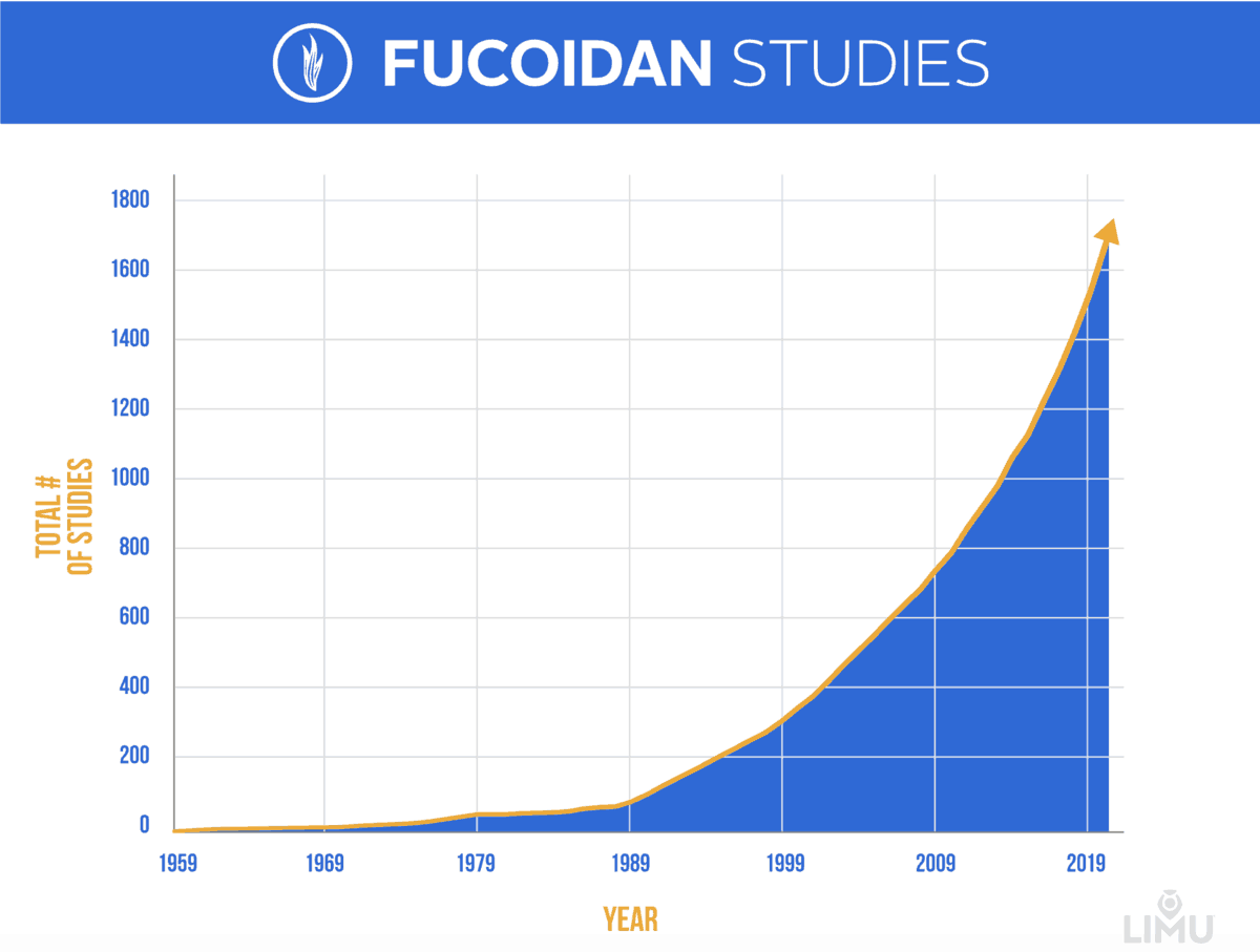  Études LUMI Fucoidan 